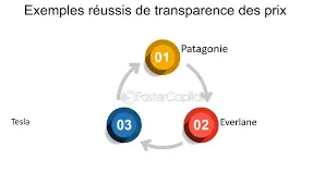 La confiance accrue des consommateurs