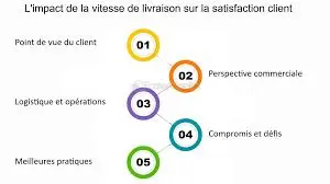 La rapidité de la livraison et l’amélioration des